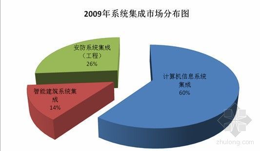 智能项目管理软件6.0和谐版2013资料下载-2010－2019系统集成行业趋势报告