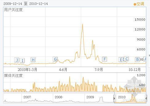 北京房价走势分析资料下载-空调年度价格走势分析 何时入手划算？