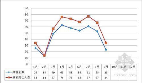 市政工程标书制作精华集合资料下载-2011年9月房屋市政工程生产安全事故情况通报