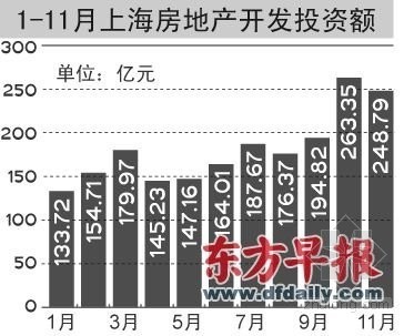 50平方米住宅资料下载-上海前11月楼市成交1211.7万平方米