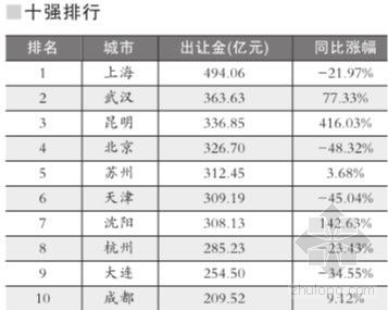 北京市土地出让政策分析资料下载-一线城市土地出让金全部骤降