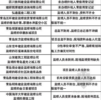 建设管理专项检查资料下载-青岛市建委专项检查12家违规监理企业被通报