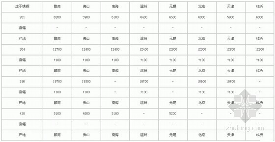 不锈钢表面处理价格资料下载-1月4日主要城市废不锈钢价格汇总