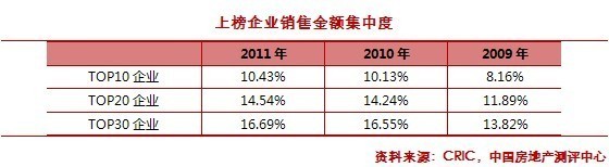 房地产企业CRM实施案例资料下载-2011年度中国房地产企业销售TOP50排行榜