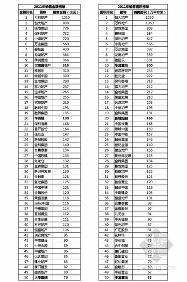 [分享]2011年度中國房地產企業銷售top50排行榜