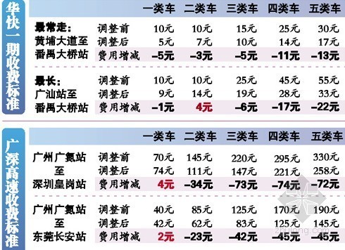 广东高速路网资料下载-广东高速公路统一收费标准 今起7条高速收费降低