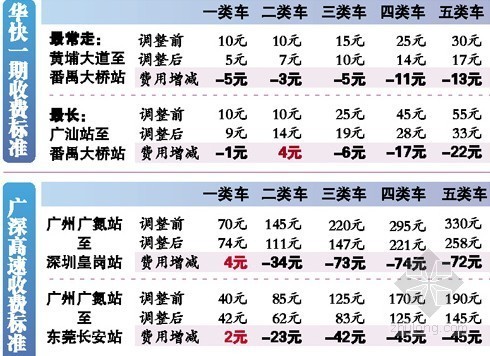 广东广州市规费费率资料下载-广东高速公路统一收费标准 今起7条高速收费降低