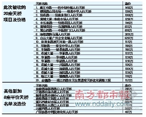 工程项目报道资料下载-广州建委作出澄清：四亿天桥工程项目砍半