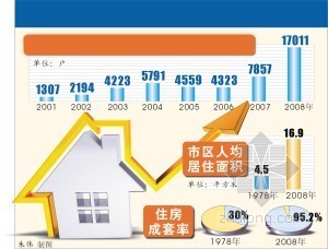 清华大学国家大学科技园资料下载-十年内沈阳人均居住面积达35㎡