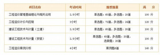 上海造价师考试科目资料下载-2012年注册造价工程师考试科目