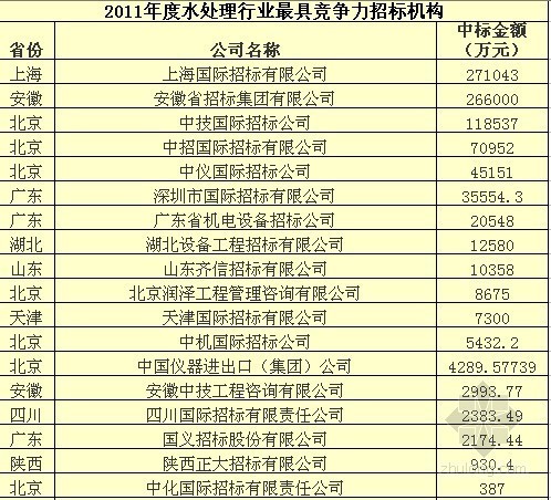 北京招标公司资料下载-2011年度水处理行业最具竞争力招标机构榜单揭晓