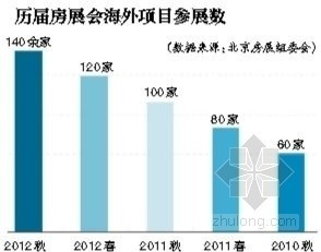 海南三亚信息价格资料下载-北京秋季房展会价格普涨 观望态势依然严峻
