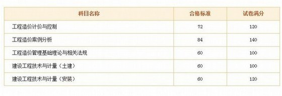 成绩考试查询资料下载-2012年注册造价工程师考试成绩查询