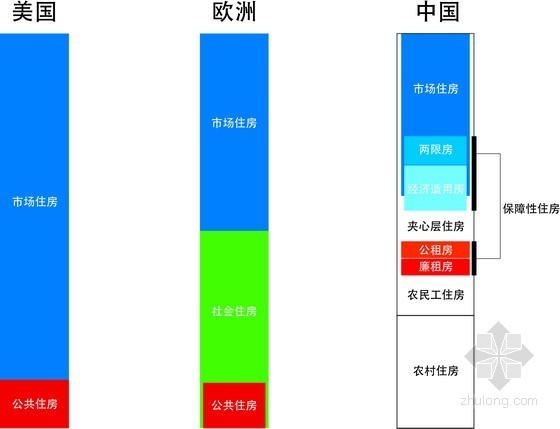 保障性住房文献资料下载-王韬：保障性住房关键词