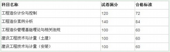 工程造价师合格标准资料下载-2012年造价工程师资格考试合格标准公布