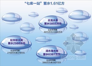 蒸发损失量资料下载-昆明干旱致11个水库枯竭 蓄水量仅1.61亿