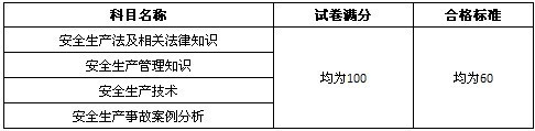 安全工程师考试网资料下载-2012年度注册安全工程师资格考试合格标准