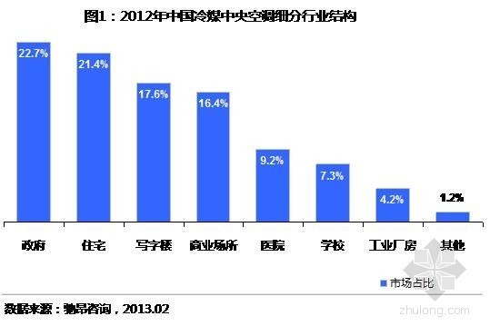 中央空调与分体空调资料下载-我国冷媒中央空调市场与去年同期增长10%