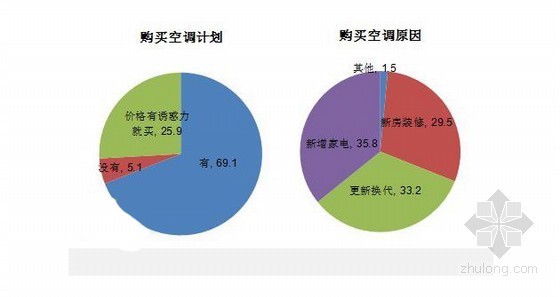 国潮专卖店设计资料下载-空调消费调查：理性选择 国产品牌优势明显