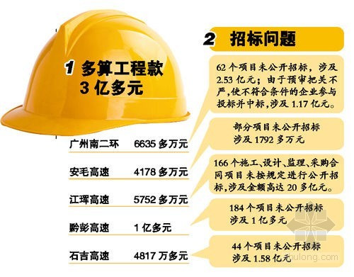 [分享]審計署查出5條高速公路46億工程暗箱招標違規分包