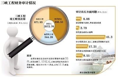 工程预算培训中心资料下载-三峡工程问题金额逾79亿 113人违法违纪被追责