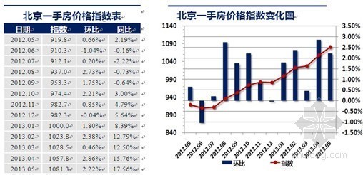 北京房价二十年走势资料下载-克而瑞北京5月房价分析报告