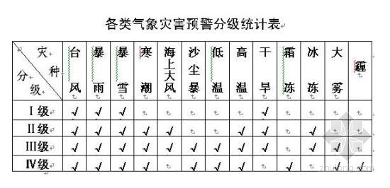 各類氣象災害預警分級統計表(高溫應急最高為Ⅱ級)