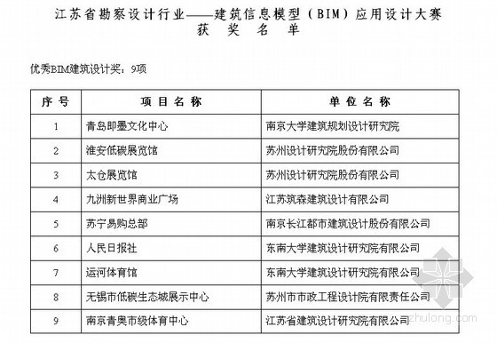 勘察设计管理的原则资料下载-江苏省勘察设计行业BIM应用设计大赛评选结果