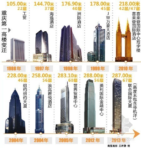 重庆来福士洲际资料下载-重庆“第一高”不断刷新 探秘重庆摩天大楼
