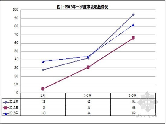 山东市政工程工程模板资料下载-2013上半年因房建市政工程事故死亡高达283人