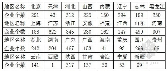 每日工程量统计资料下载-2012年建设工程监理统计公报