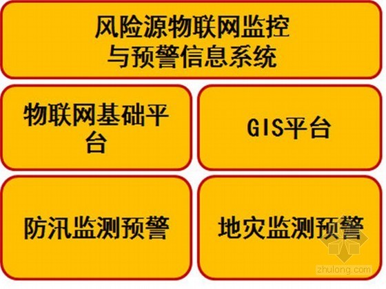 规划与建筑课题研究资料下载-门头沟区风险源与物联网监控课题研究 监控地质灾害