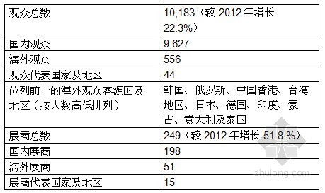 节水灌溉设备行业资料下载-上海国际供热通风空调、城建设备与技术展览会之总结报告