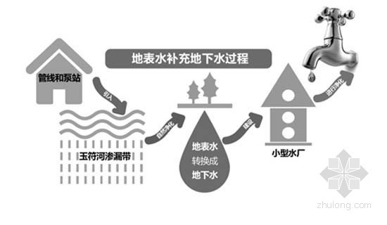 高氟地下水处理工艺资料下载-济南将建立地下水水质模型