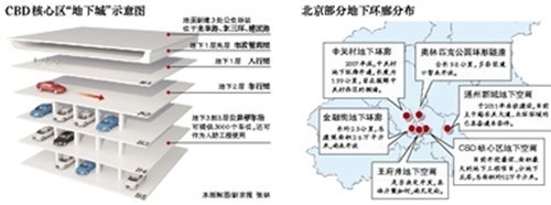 北京金融街地下空间资料下载-北京CBD核心区将建最大地下空间