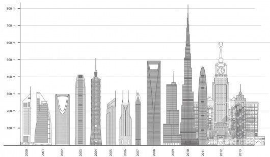 新中亚洲格酒店建筑资料下载-亚洲统领2013年世界最高建筑