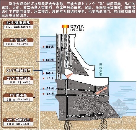 [分享]三峡大坝的77个孔有何深奥的学问