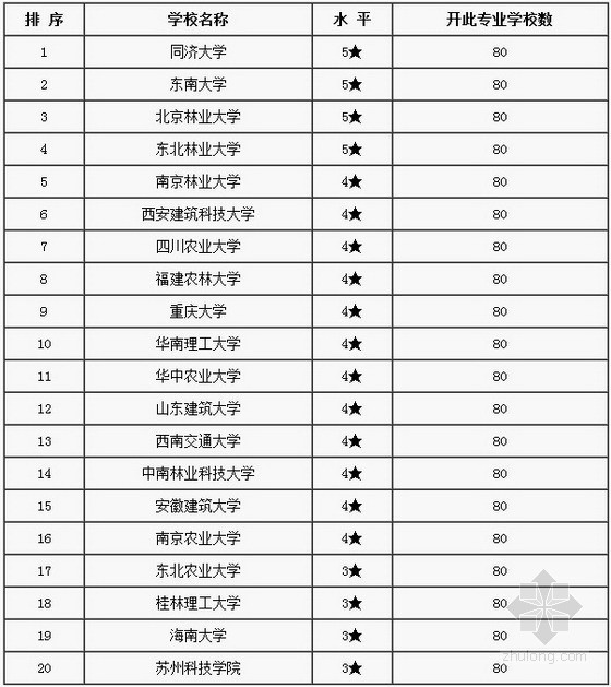 风景园林图集资料下载-2014-2015年中国本科教育风景园林专业大学竞争力排行榜