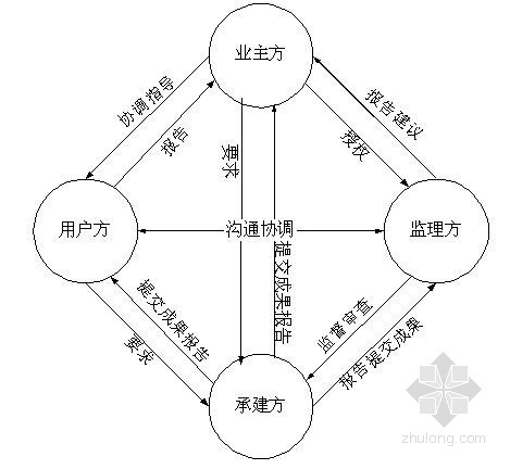 中建的信息化管理资料下载-施工项目如何进行信息化管理