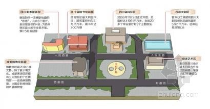 四川省博物馆设计资料下载-四川省图、美术馆将完工 成都三大文化新地标亮相