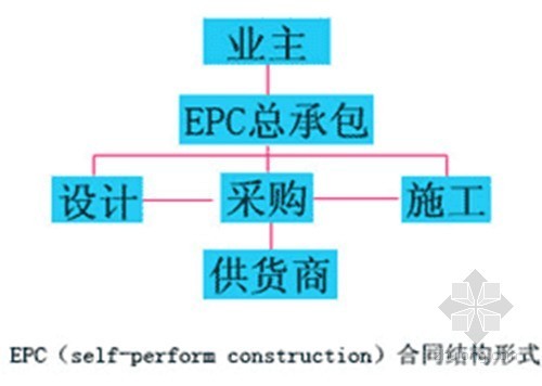 建筑工程总承包管理费资料下载-EPC总承包与代建制的差异