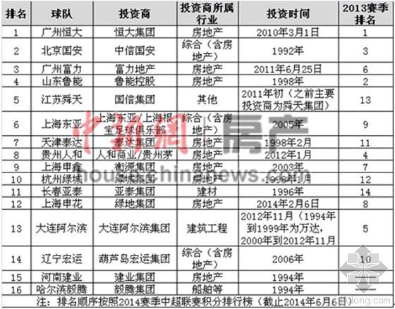 天津泰达第一资料下载-9成中超球队老板涉地产 楼市遇冷恐波及中国足球