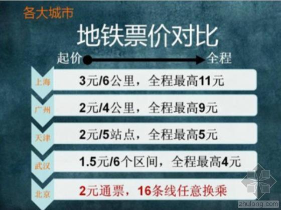 调价计算方法资料下载-北京地铁造成公共交通使用不合理 调价促分流走地面