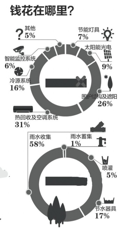 一星级绿色建筑施工方案资料下载-东莞：盖一栋绿色建筑要多少钱？