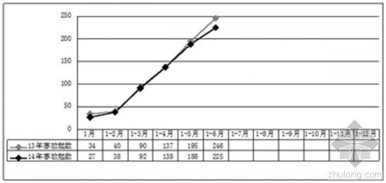 路桥施工安全事故类型资料下载-2014年上半年房屋市政工程生产安全事故情况通报