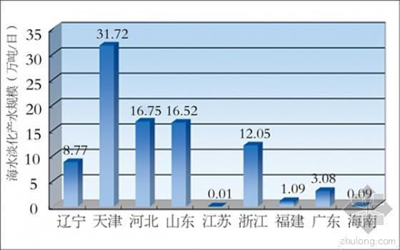 海水淡化工程设计资料下载-中国建成海水淡化工程超百个 日产90万吨