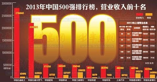 中国民用建筑设计排行榜资料下载-2014年中国500强排行榜出炉：看三大空调企业江湖地位变化