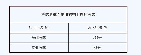 2014年辽宁注册结构工程师考试合格分数线预测-3.jpg