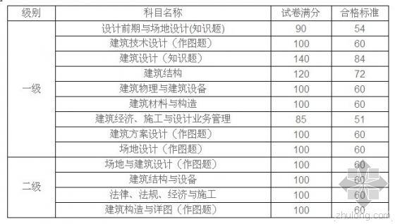 建筑师考试资格资料下载-2014年度注册建筑师资格考试合格标准通知