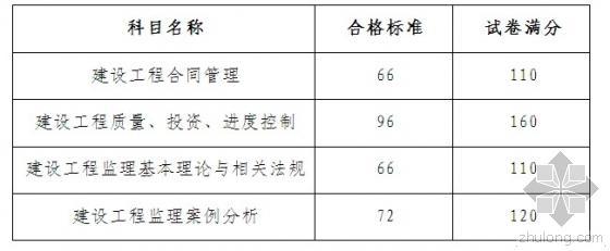 2014年度监理工程师资格考试合格标准-1.jpg